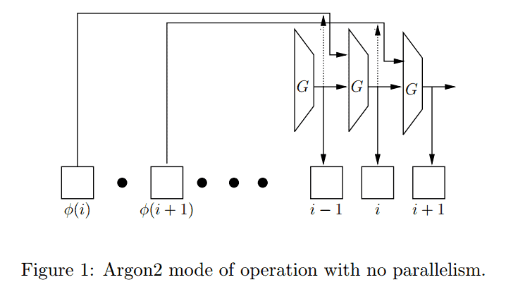 Modo de operação argon2 sem paralelismo.
